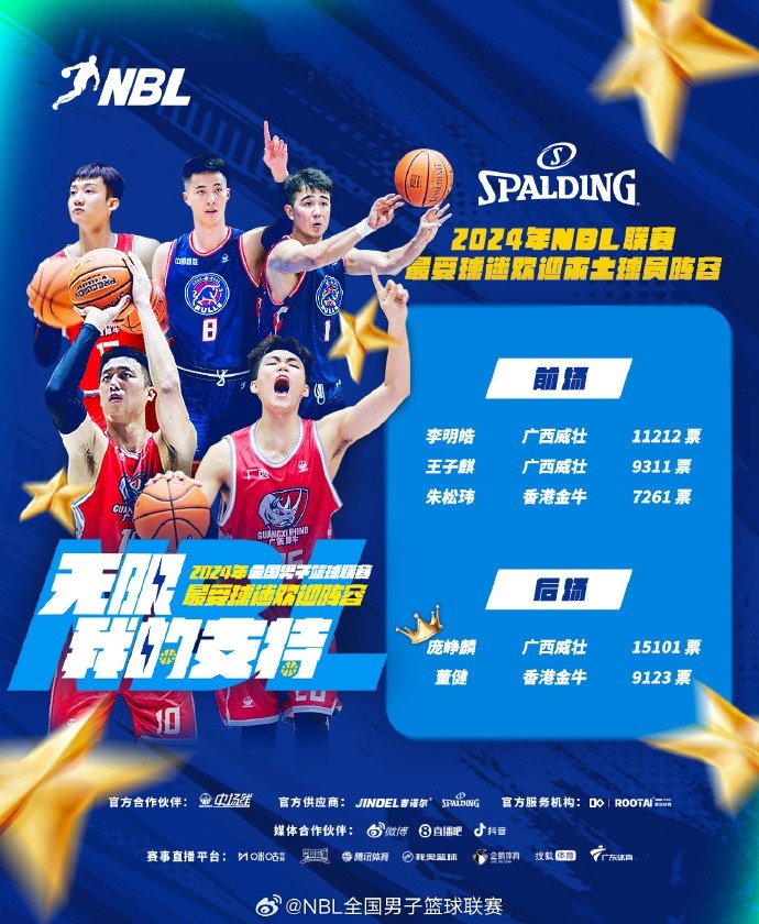 NBL最受欢迎阵容揭晓：庞峥麟&琼斯当选票王 朱松玮&威姆斯入选