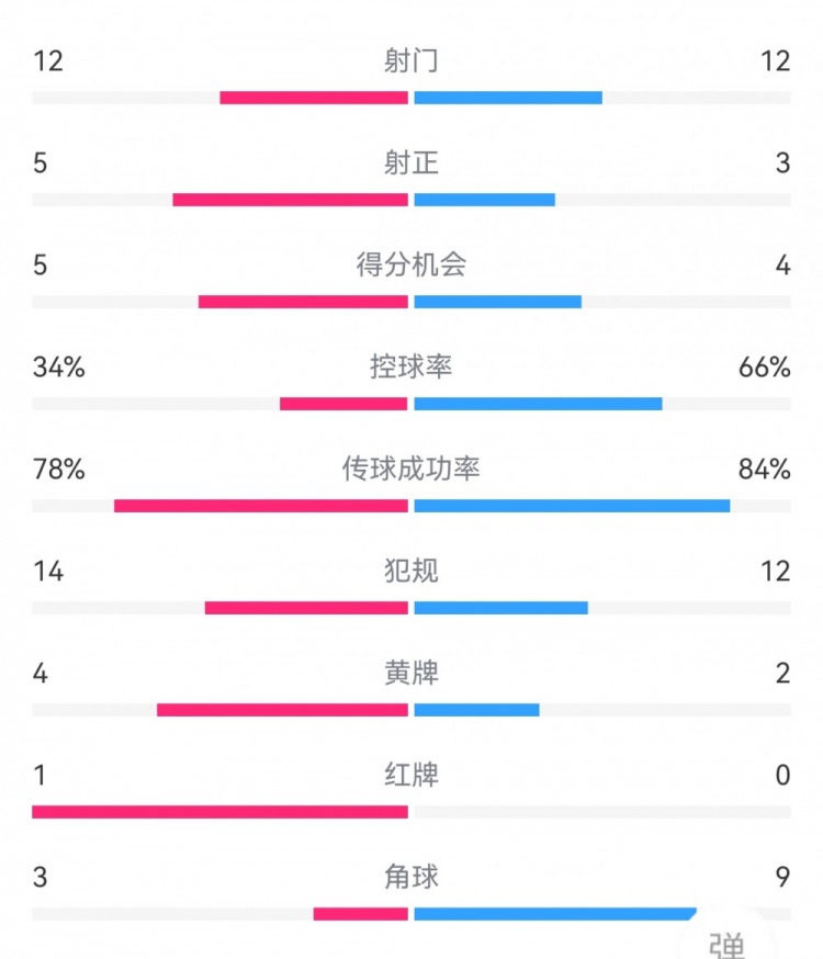 巴西1-1委内瑞拉数据：射门12-12，射正3-5，得分机会4-5