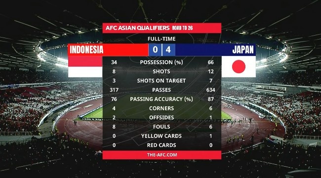 日本4-0印尼全场数据：日本控球率66%，12射7正进4球