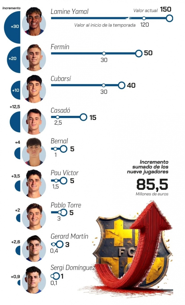 弗里克执教巴萨以来，9名年轻球员身价总计上涨8550万欧